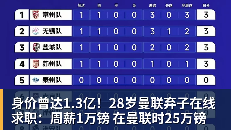 身价曾达1.3亿！28岁曼联弃子在线求职：周薪1万镑 在曼联时25万镑